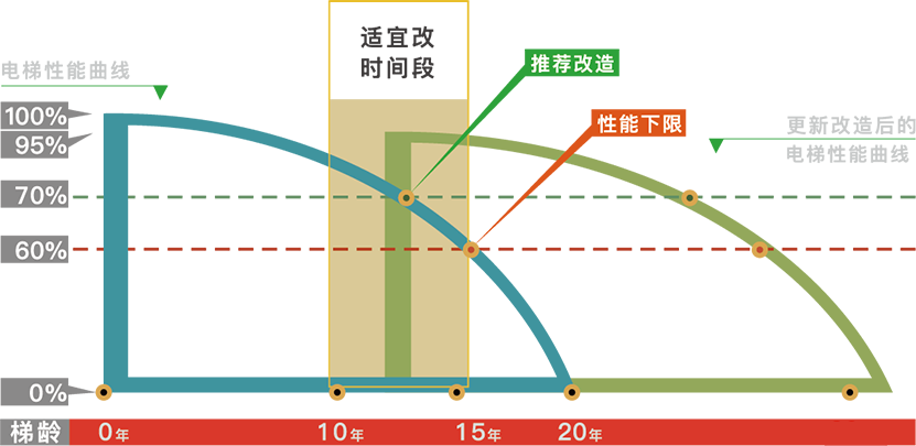 旧梯刷新