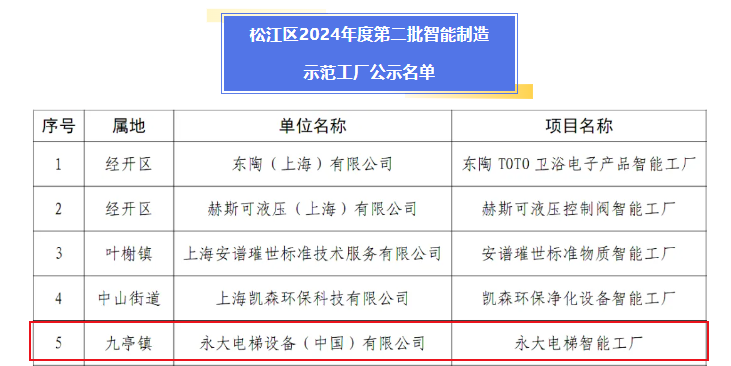 J9集团电梯获评智能制造树模工厂，，，争做行业转型新标杆